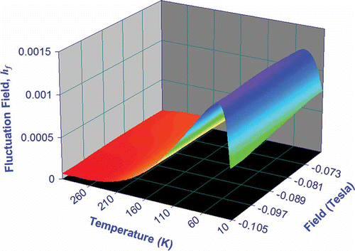 Figure 11. Temperature and applied field dependence of the fluctuation field for the Co80Ni20 nanocomposite. hf were evaluted using EquationEquation (7)(7).