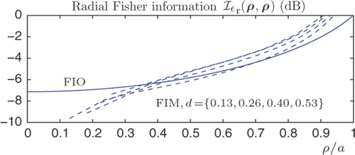 Figure 2. Radial Fisher information for the parameter εr corresponding to a lossy background with relative permittivity , εr = 78 and β = 3.6. The solid line shows the FIO technique (53) and the dashed lines the FIM technique for the varying pixel sizes d = {0.13, 0.26, 0.40, 0.53} as shown in Figure 6 in Citation21. All plots have been normalized to a maximum of 0 dB. Here, the size of the cylinder is a = 0.1 m, the centre frequency f0 = 1 GHz and the relative bandwidth B = 1.
