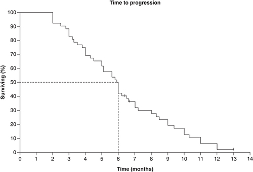 Figure 2. Time to Progression.