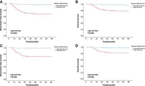 Figure 8 Kaplan–Meier survival curve of high-risk and non-high-risk groups in two cohorts.