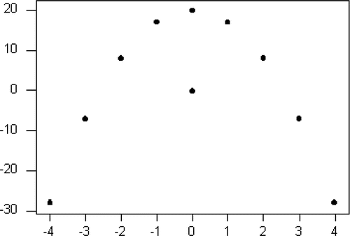 Figure 1. A Plot of Points along y=20-x2 including (0,0).