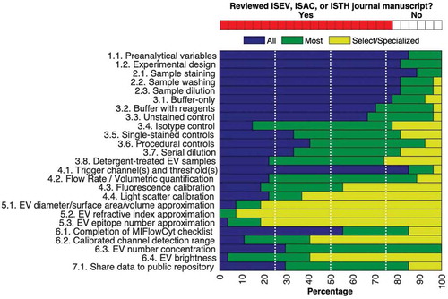 Figure 2. Summary of a poll about what extracellular vesicles (EV) flow cytometry (FCM) working group (WG) members expect to be reported in scientific manuscripts on EV-FC. The top chart shows the number of working group members who have experience reviewing manuscripts from the ISEV, ISAC, ISTH journals (red) and those that have not (white). The bottom bar graph summarizes the personal expectations of all co-authors regarding components to be reported in EV-FC manuscript published in ISEV, ISAC and ISTH journals. The expectations fall into categories of all (blue), most (green) or select/specialized (yellow) manuscripts.