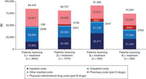 Figure 3. Diffuse large B-cell lymphoma-related medical and prescription drug costs among Medicare beneficiaries with diagnosed diffuse large B-cell lymphoma in the 12 months after initiation of the specific line of treatment.DLBCL: Diffuse large B-cell lymphoma.