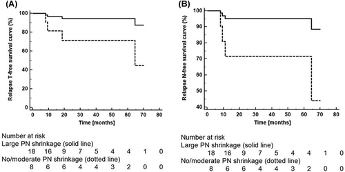 Figure 2. Relapse-free survival curves for patients with large (solid line) and no/moderate (dotted line) positive nodes volume variation at fraction 10 for T (A) and N (B) relapses; p-values were 0.09 and 0.07, respectively (Cox proportional). Best cut-off values used to separate between responding and non-responding patients were 58% and 98% of the initial positive nodes volume for T and N relapses, respectively (Table III). Number of patients at risk are also indicated.