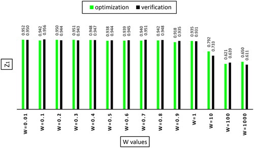 Figure 7. Validation of correlation coefficient of optimal wells for different w values.