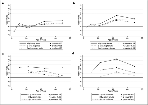 Figure 4. (a–d) Effect of migration status by duration since migration by age and sex: rural HDSS sites