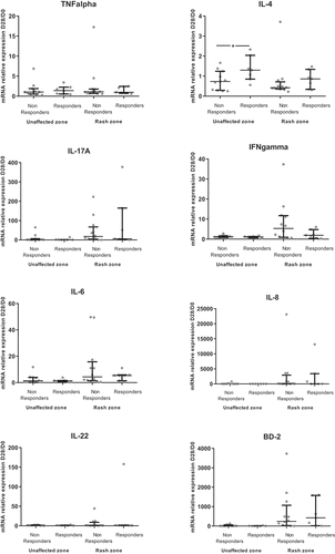 Figure 4. Comparison of D28/D0 ratios of skin cytokine levels according objective response at first evaluation (M3) (N = 19)