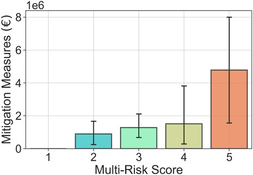 Figure 15. Average expenses (M€) and standard deviations of incurred mitigation measures within the study area compared with the multi-risk score of nearby buildings as computed in this work.