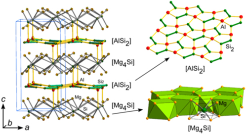 Figure 48. Structure of Mg4AlSi3 composed of alternate stacking of [Mg4Si] and [AlSi2] layers. The [AlSi2] layers form an almost coplanar Cairo pattern with a short Si–Si bond distance (2.43 Å). The [Mg4Si] layers consist of Mg antitetragonal prism polyhedra surrounding Si atoms. Reprinted with permission from [Citation46]. Copyright 2013 by the American Chemical Society.