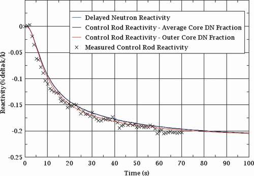 Fig. 16. Pump coast-down benchmark: reactivity