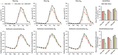 Figure 10. Flow, instream sediment concentration and load under the climate change scenarios Q 0, Q8 and Q16 for baseline, 2050 and 2099 at Farakka.