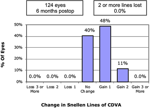 Figure 2 Change in corrected distance visual acuity (CDVA) at 6 months compared to preoperative.