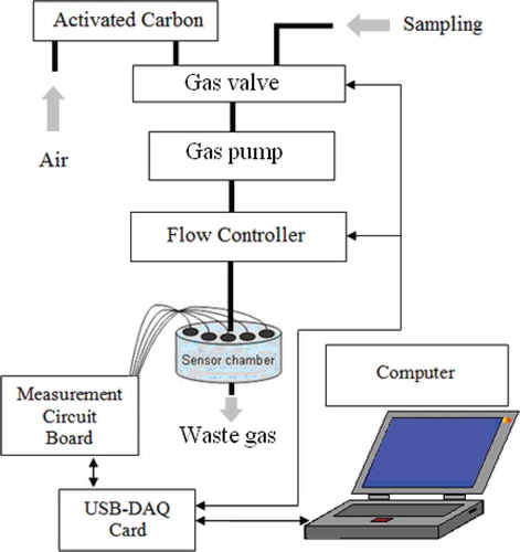 Figure 1. Artificial olfactory system schematic structure.