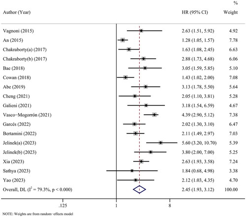 Figure 3. Meta-analysis of the association between elevated CPCs and PFS in MM.