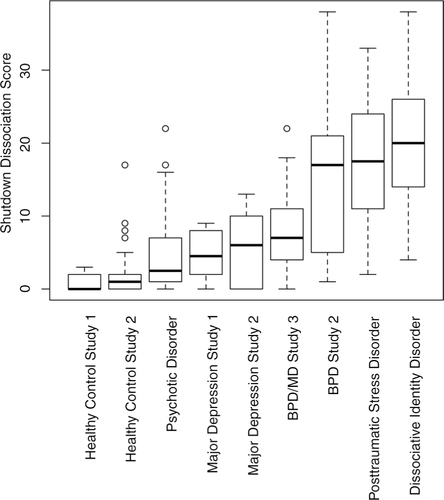 Fig. 4 Boxplot of the shutdown dissociation sum score across different diagnostic groups and healthy controls. The patients in the dissociative identity disorder group were instructed to rate their symptoms for the host personality. BPD=borderline personality disorder, MD=major depression.