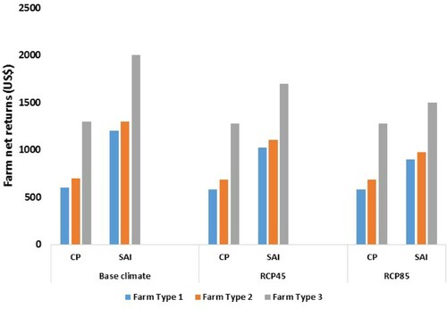 Figure 7. Net farm returns across farm types under base climate, RCP4.5 and 8.5 crop management and climate scenarios. Farm types 1, 2 and 3 represent farm sizes of 2, 5 and 3 ha, respectively. CP_ = current farmer practice without climate change and SAI_ = Sustainable agriculture intensification practice.