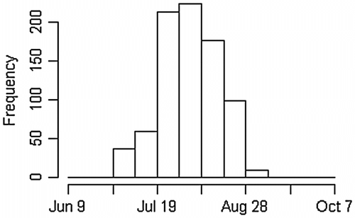 Figure 4 Histogram of date of occurrence of Maximum Weekly Average Temperature (MWAT) for all station-years included in the analysis. The date shown is the first day of the 7-day period in which MWAT occurred.