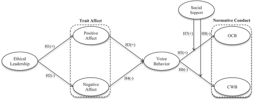 Figure 1. Ethical leadership and deviant normative conduct at work model showing hypothesize relationships