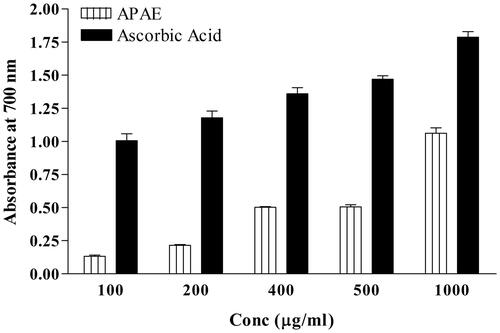 Figure 4. Effect of APAE on reducing potential.