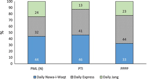 Figure 1. Distribution of youth-oriented advertisements across Urdu Dailies