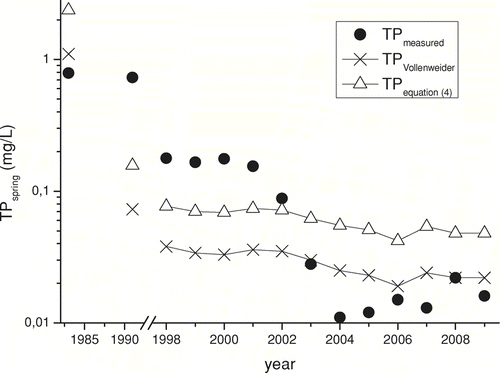 Figure 5 Comparison of measured TP concentrations during the spring circulation period of Tiefwarensee with the values predicted using the Vollenweider equation TPspring = TPin/1 + √τw, where TPin is the flow-weighted TP influent concentration (mg/m3) and τw is the mean hydraulic residence time (years; CitationVollenweider 1976), and predicted by equation Equation4 (CitationBrett and Benjamin 2008). Note the axis break between 1990 and 1998.