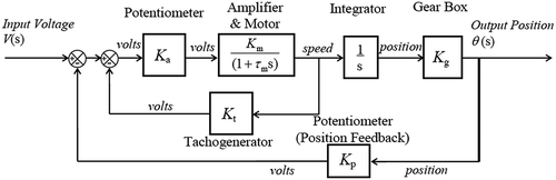 Figure 2. Block diagram for an experimental position servomechanism. Students undertake asynchronous experiments through a web page varying the gains Ka, Kt and Kp. Figure sourced from.Weightman et al. (Citation2007)