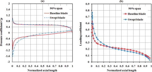 Figure. 14. Comparison of the pressure and load distributions between the baseline and swept blades at 90% span.