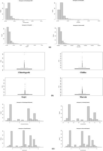 Figure 3. Summary statistics for population genetics. (a) Histogram showing frequency of different nucleotide diversity values throughout chromosome. Summary statistics for population genetics. (b) Box plots displaying distribution of nucleotide diversity, measured exome-wide across 100-kb windows in all four breeds. (c) Histogram showing frequency of different Tajima’s D values throughout exome.