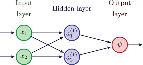 Fig. 3. Small example of a neural network.