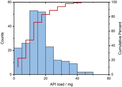 Figure 3. Quantity distribution of the printed tablets regarding the API content, n = 196. Blue columns: absolute counts; red line: cumulative percent (We refer the reader to the online version for the color coded graphs).