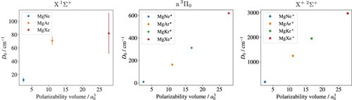 Figure 6. Comparison of experimental values of the dissociation energies D0 of the X 1Σ+, a 3Π0, and X+ 2Σ+ states of the series MgNe, MgAr, MgKr, and MgXe, as a function of the polarisabilities of the rare-gas atoms.