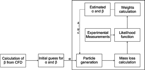 Figure 1. Methodology adopted to estimate the mass loss along the geometry.