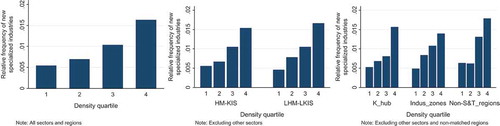 Figure 2. Probabilities of acquiring new industrial specializations.Note: The division between HM-KIS and LHM-LKIS sectors only apply to manufacturing and service sectors. Thus, we exclude other sectors in the middle graph of Figure 2 where we focus on the pattern over sectors (between HM-KIS and LHM-LKIS sectors). Moreover, some regions in our data set are not matched to any region categories by the OECD typology by Marsan and Maguire (Citation2011). Thus, we further exclude the nonmatched regions in the right graph of Figure 2 where we focus on the pattern over regions.
