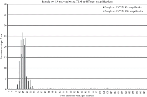 Figure 7. Sample no. 13 analysed using TLM at different magnifications. The two histograms of results from TLM analyses at low and high magnification are positioned similarly and give the same impression of the fibre composition in the yarn.