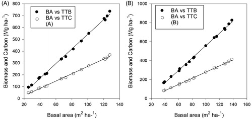 Figure 2. Regression relationship of basal area (BA) with total tree biomass (TTB) and total tree carbon (TTC) at forest edge (a) and forest interior (b). Regression model (a) R2 = 0.09980 with standard error of estimate 9.3966 and regression model (b) R2 = 0.9985 with standard error of estimate 8.7943.