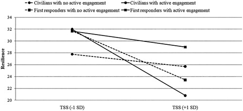 Figure 1. The three-way interaction between TSS, study group (FRs/non-FRs), and active engagement (no/yes) in predicting resilience.