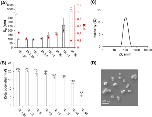 Figure 1 DH (left y-axis) and PDI (right y-axis) of f-OVA-PNCs at different weight ratio. White bar is DH and red dot is PDI (A). Zeta potential of f-OVA-PNCs at different weight ratios (B). Size distribution of f-OVA-PNCs at 10: 5 (w/w), measured by DLS (C). Morphology of f-OVA-PNCs at 10: 5 (w/w), measured by SEM (D).