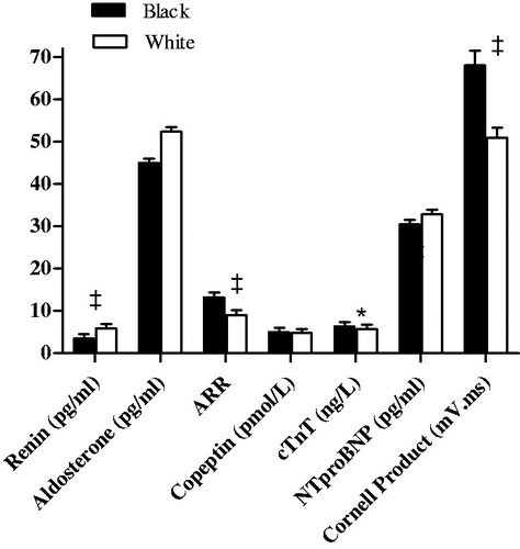 Figure 2. Comparison of RAAS components, copeptin and cardiac injury and remodelling. *p < 0.05; †p ≤ 0.01; ‡p ≤ 0.001. Abbreviations: ARR: aldosterone-to-renin ratio; cTnT: cardiac troponin T; NTproBNP: N-terminal pro-brain natriuretic peptide.