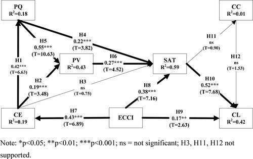 Figure 2. Research model path coefficients, their significance levels and T values. Source: The authors.Note: *p < 0.05; **p < 0.01; ***p < 0.001; ns = not significant; H3, H11, H12 not supported