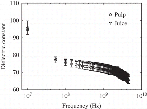 Figure 1 Mean values and standard deviations of dielectric constants of pulp in six measurements and juice in triplicate of a mature watermelon at 24°C.