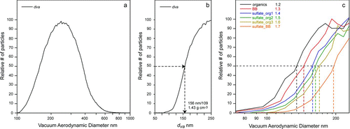 FIG. 6 (a) Display full size of aerosol sampled during part of flight 26 of the ISDAC field campaign; (b) Expanded view of the left-hand edge used to estimate particle density; (c) Expanded views of the left-hand edges of the Display full size distributions of composition resolved particles as indicated in the legend that lists their estimated densities as well.