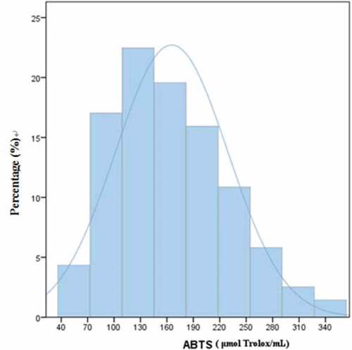 Figure 3. Frequency distribution of ABTS free-radical inhibition capacity in 276 mulberry juices