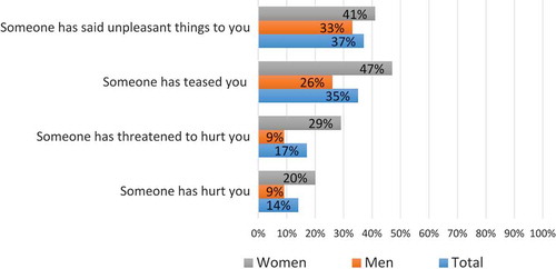 Figure 3. Percentage that answered “yes” at the question: “Have you during the last year experienced that someone has said unpleasant things to you/teased you/threatened to hurt you/hurt you?” Total and by gender. N = 81–83