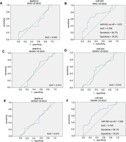 Figure 2 ROC curve analysis to compare the ability of BMPR1A and miR-503 to distinguish between the MHNW, MHO, and MUO phenotypes.Notes: (A) BMPR1A could not distinguish between the MUO and MHO. (B) miR-503 could distinguish between the MUO and MHO. (C) BMPR1A could not distinguish between the MHNW and MHO. (D) miR-503 could not distinguish between the MHNW and MHO. The AUC of miR-503 was 0.700. The cut-off value of miR-503 is 1.039, with 58.1% sensitivity and 76.2% specificity. (E) BMPR1A could not distinguish between the MHNW and MUO. (F) miR-503 could distinguish between the MHNW and MUO. The AUC of miR-503 was 0.708. The cut-off value of miR-503 is 1.072, with 64.7% sensitivity and 76.2% specificity.