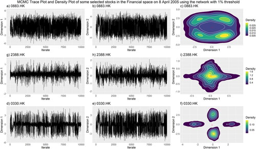 Figure E1. The MCMC trace plot (a, b, d, e, g, h) and the density plot (c, f, i) of CNOOC Limited (0883.HK) (a-c), BOC Hong Kong (2388.HK) (d-f), and Esprit Holdings (0330.HK) (g-i) on 8 April 2005 in the first rolling sample. The red cross indicates the estimated posterior mean.