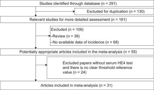 Figure 1 Selection process for articles included in the meta-analysis.