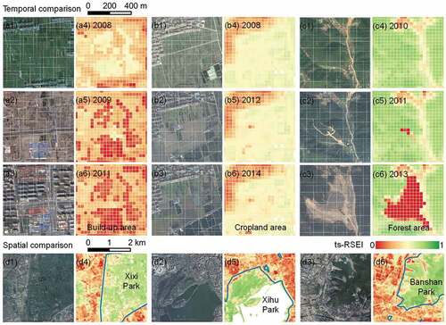 Figure 6. Temporal and spatial validation of ts-RSEI maps. Temporal validation was conducted for three typical sites – a built-up area (a), cropland (b), and forest (c) – before and after Land Use and Cover Change (LUCC). Sub-figures 1–3 show Google Earth snapshots before and after LUCC; and sub-figures 4–6 show ts-RSEI maps before and after the LUCC. Spatial validation was conducted on the three urban parks (and adjacent areas) of Xixi, Xihu, and Banshan. Sub-figures 1–3 and 4–6 show Google Earth snapshots and ts-RSEI maps, respectively.