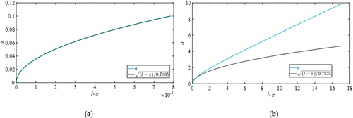 Figure 4. Applicable range of approximate curve. The relation between a and l-π differs depending on whether a is small or large. (a) (0, 0.1]; (b) (0, 10.0].