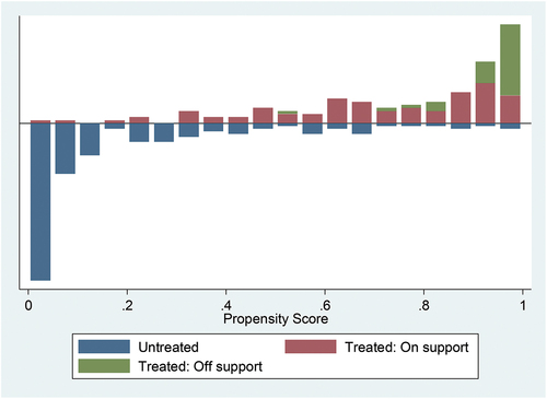 Figure 2. Common support region.