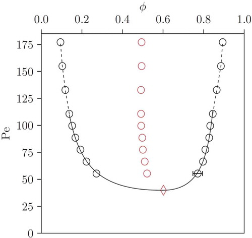 Figure 2. Simulation results for the phase diagram of active Brownian particles in d=2 dimensions, plotting the state of the system in the plane of variables packing fraction ϕ and Péclet number Pe. Within the region confined by the binodal (dashed and solid line), two-phase coexistence occurs between a gas-like phase and a liquid like-phase, as indicated. Open circles show the coexisting packing fractions of the gas (ϕg) and liquid (ϕℓ), respectively, and also the packing fractions at the rectilinear diameter ϕd=(ϕg+ϕℓ)/2 are indicated (red circles). The location of the critical point (diamond) was estimated by a subsystem finite size scaling analysis. Reprinted figure with permission from J.T. Siebert et al., physical review E 98, 030601 (2018) [Citation16] (https://doi.org/10.1103/PhysRevE.98.030601). Copyright 2018 by the American Physical Society